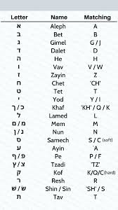 The hebrew and yiddish languages use a different alphabet than english. The Hebrew Alphabet Cheat Sheet Hebrew Alphabet Hebrew Language Words Hebrew Vocabulary