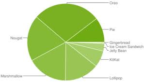 Google Finally Updates Android Distribution Chart Big