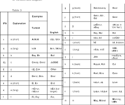 It was devised by the international phonetic association in the late 19th. Pdf Transcription Of A 1 A 2 Level Turkish Words In The Ipa International Phonetic Alphabet For Learners Of Tfl Turkish As A Foreign Language 1 Semantic Scholar