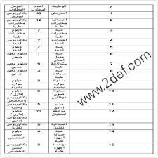 غرفة حائل تعلن توفر 158 وظيفة نسائية صحية شاغرة http 2def com index php news jobs 39 job education health 8961 hail158 وظائف تو sheet music music 11 12