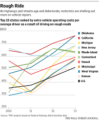 Chart Of The Day Top 10 States For Vehicle Repair Costs