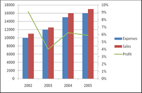 excel creating a combination chart bar and line mos expert