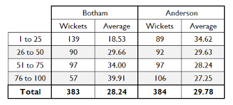 The 51allout Botham Anderson Chart Spectacular 51allout