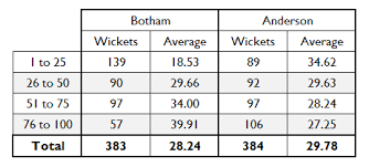 the 51allout botham anderson chart spectacular 51allout