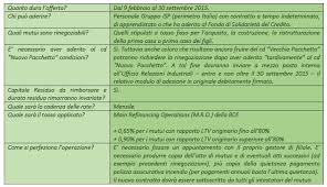 Con noi puoi scegliere la copertura assicurativa più adatta a te e sfruttare le opzioni di flessibilità. Mutui Prima Casa Ai Dipendenti Al Via La Rinegoziazione Del Tasso Fisso Unisin Falcri Gruppo Intesa Sanpaolo