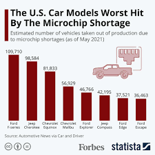 You are now easier to find information about sport utility vehicle (suv) with this information including latest suv car price list in malaysia, full specifications. The U S Car Models Most Impacted By The Microchip Shortage Infographic