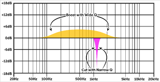 8 Essential Eq Tips For Live Sound Sweetwater
