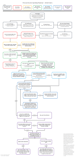 Standardized Personal Finance Advice Reddit Flowchart Version My Money Blog