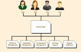 Itil Version 3 Chapters