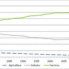 World development indicators (wdi) is the primary world bank collection of development indicators, compiled from officially recognized international sources. World Value Added By Sector Source World Bank World Development Download Scientific Diagram