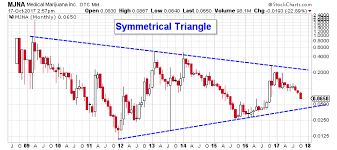 Mjna Stock Forecast 2017 Medical Marijuana Inc Otcmkts