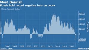 Beaten Down Cocoa Signals Potential Bottom Rmb Group