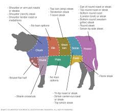 Cuts Of Beef A Guide To The Leanest Selections Mayo Clinic