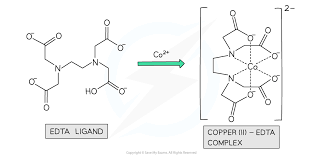 (c) in this example, the coordination sphere has a cationic charge of 2+. Ligands Cie A Level Chemistry Revision Notes