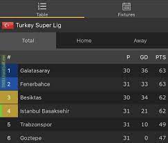 All competitions turkish super lig club friendly uefa europa league qualifying uefa champions league uefa europa league uefa cup all competitions. Turkish League Table Before Tonight S Fiery Clash Between Galatasaray And Besiktas In 2 Hours Troll Football