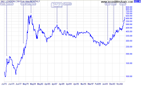 67 Punctilious Gold Price Per Year Chart