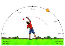 Figure 5.7 shows sun path diagrams for locations at various latitudes. Solar Energy And The Earth S Seasons Relationship Of The Sun To The Earth Siyavula