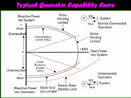 36 what is p q diagram for synchronous generator diagram