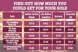 However, before considering this, you need to find out the actual value just a cash offer you can take or leave at your convenience. How To Make Money By Selling Your Jewellery As Uk Gold Prices Surge