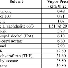 Solvent Miscibility Chart 21 Download Scientific Diagram