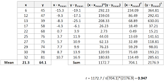 How To Calculate A Pearson Correlation Coefficient By Hand