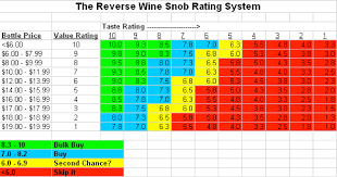 reverse wine snobbery and wine supply chain economics silk