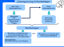 Ab wann beginnen die verzugszinsen zu laufen? Zahlungsverzug Annahmeverzug Die Lap Kann Kommen