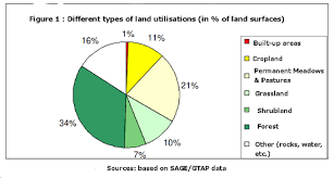 Agter Non Cultivated Arable Land In The World
