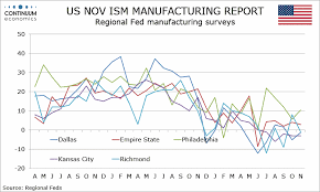 Forex Analysis Preview Due 2 Dec Us Nov Ism