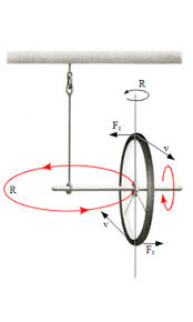 Wirkt ein drehmoment normal zum drehimpuls auf einen kreisel ein, weicht dieser normal dazu aus. Lagrange Kreisel Wikipedia
