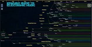 Ishkurs Guide To Electronic Music An Interactive