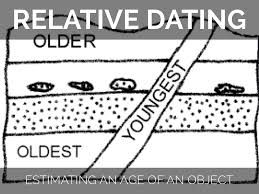 Absolute dating is the process of determining an approximate computed age in archaeology and the difference between relative dating and absolute dating is that relative dating is a method of. Relative Dating Phelangun Com
