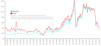 price of oil wikipedia