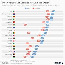 Chart When People Get Married Around The World Statista