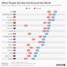 chart when people get married around the world statista