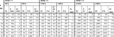 If you're like most people, you probably envision yourself enjoying a relaxing retirement once you reach a certain age — and you're probably also thinking about how you're going to afford the l. Alphabet Size Number Of States And Average Number Of Transitions Per Download Table