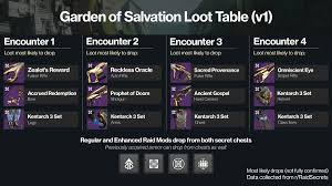 Kimberly On Twitter Destiny2 Helpful Info Garden Of Salvation Raid Loot Table Guides Sga And Exotic Quest Via U Riseofbacon Infographic Via Ninjapups Https T Co Ikcjazvjoy Https T Co Zhdpk8jxsu