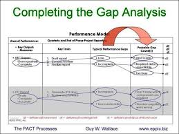 Sample Process Gap Analysis Template In 2020 Analysis Business Analysis Learning Psychology