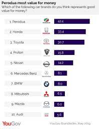 Which brand car battery is the best in malaysia? Yougov Perodua Is The Best Value For Money Car Brand