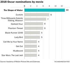 Resultado de imagen para 90th oscars hours ago