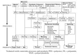 Glass Bottle Manufacturing Process Flow Chart Flow