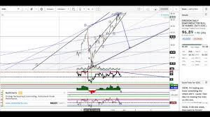 May 30th Soxl Semiconductor Technical Analysis Chart