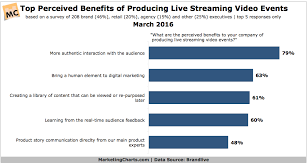 top 5 perceived benefits of live streaming video events