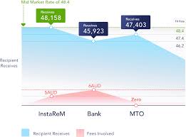 Moreover, we added the list of the most popular conversions for visualization and the history table with exchange rate diagram for 47 us dollar (usd) to malaysian ringgit (myr) from tuesday, 29/09/2020 till tuesday, 22/09/2020. Instarem Aud To Inr Zero Fee Money Transfer Cheap Vacation Car Rental