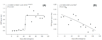 At every instant, the population is growing at a rate equal to 12% 12 % of its current size per year how fast is the population growing at time zero? Absolute Growth Rate Agr A And Relative Growth Rate Rgr B Download Scientific Diagram