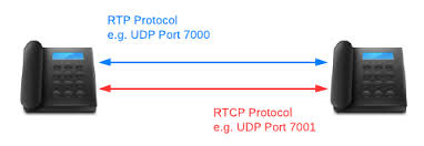 Rtp is listed in the world's largest and most authoritative dictionary database of abbreviations and acronyms the free dictionary What Is Rtp Real Time Transport Protocol Astricloud Internet Telephony Cloud Pabx Voip Phones Cctv Door Access Alarm