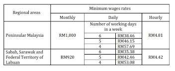 The minimum wage rises 20% for individuals classed as skilled workers. New Minimum Wage And Socso Requirements Donovan Ho