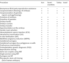 Therefore, if a genuine medical condition exists, e.g. Kinship And Assisted Reproductive Technologies A Middle Eastern Comparison Chapter 22 The Cambridge Handbook Of Kinship