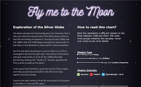 Fly Me To The Moon Kasia Gasiewska Holc Tableau Public
