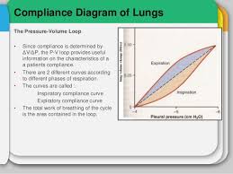 Like lung volumes, the lung compliance can be measured under static and dynamic conditions. Compliance Resistance Work Of Breathing